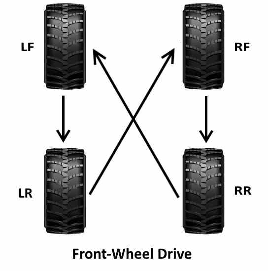 How to Rotate your Tyres Grimmer Motors Hamilton